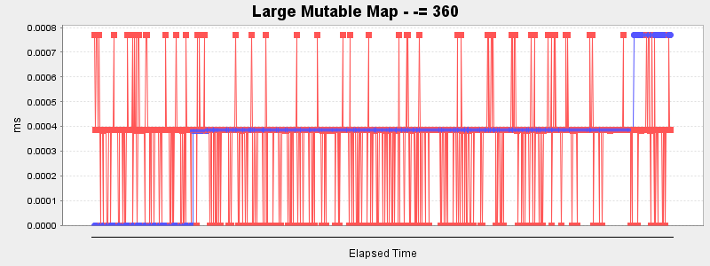 Large Mutable Map - -= 360